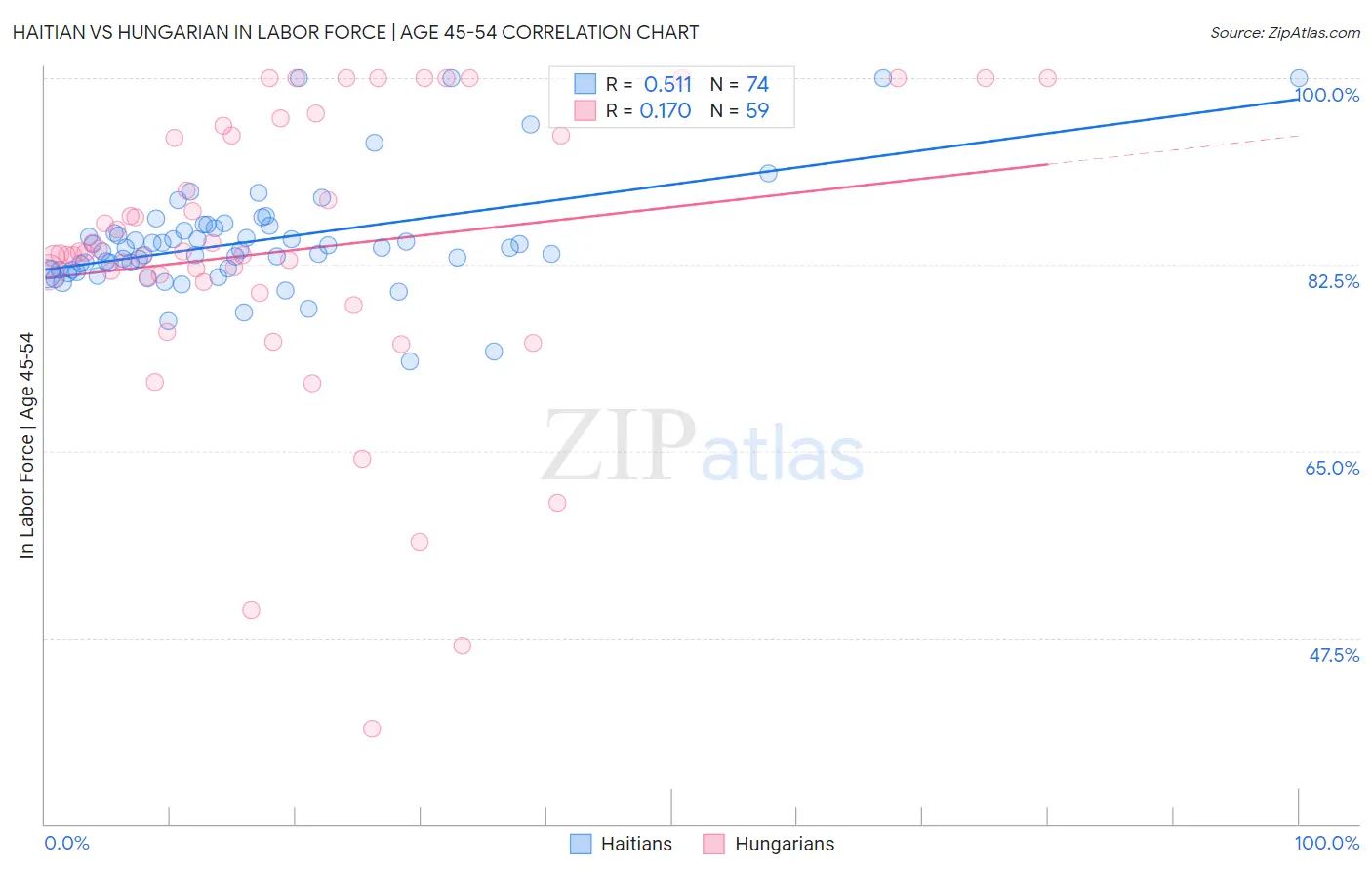 Haitian vs Hungarian In Labor Force | Age 45-54