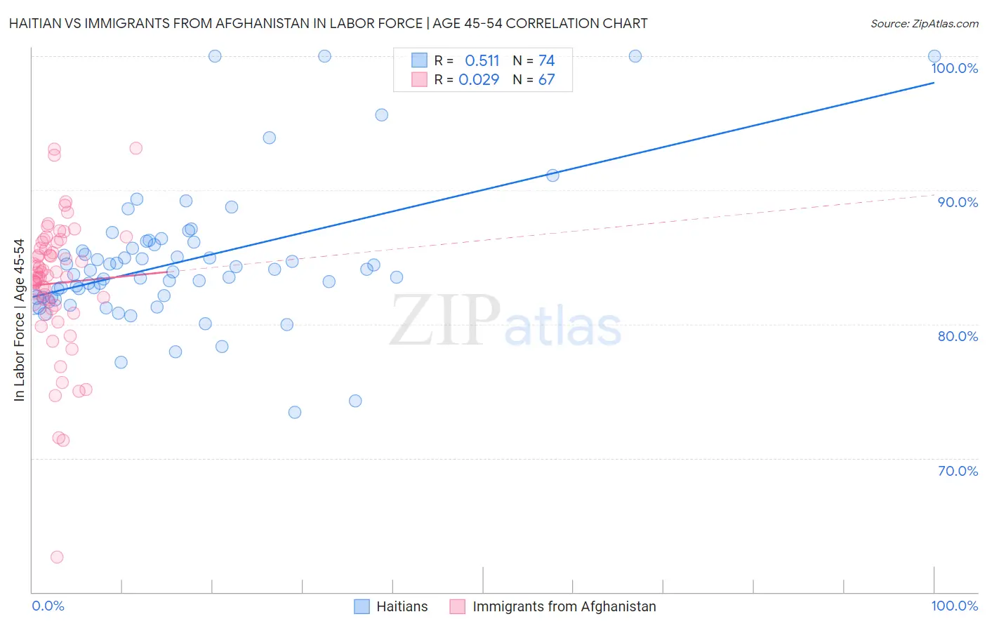 Haitian vs Immigrants from Afghanistan In Labor Force | Age 45-54