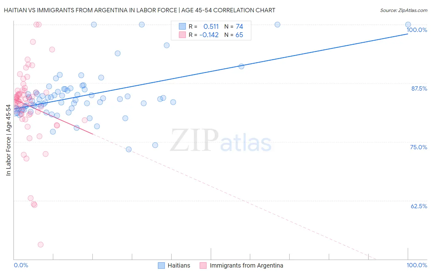 Haitian vs Immigrants from Argentina In Labor Force | Age 45-54