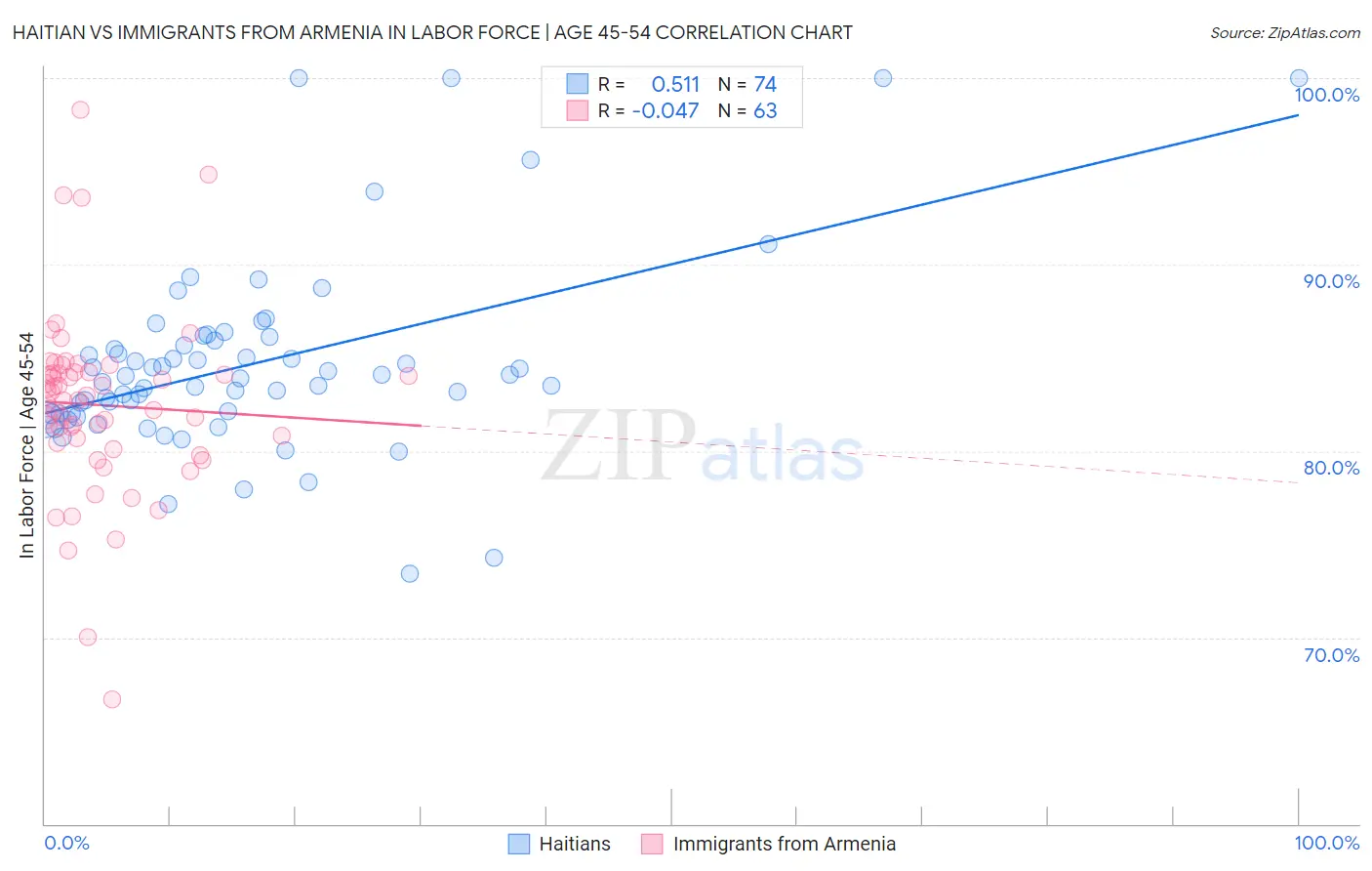 Haitian vs Immigrants from Armenia In Labor Force | Age 45-54