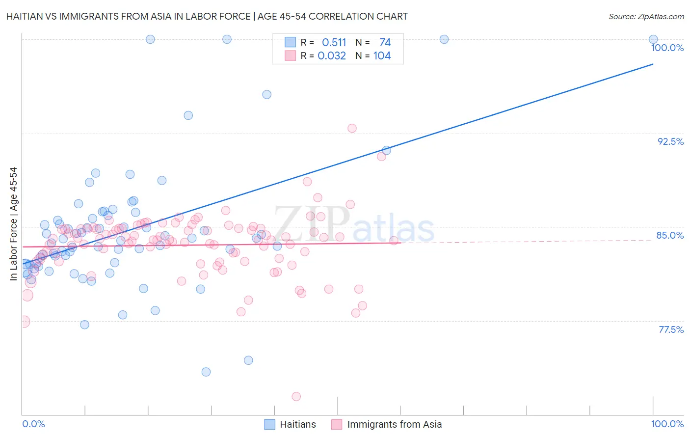 Haitian vs Immigrants from Asia In Labor Force | Age 45-54