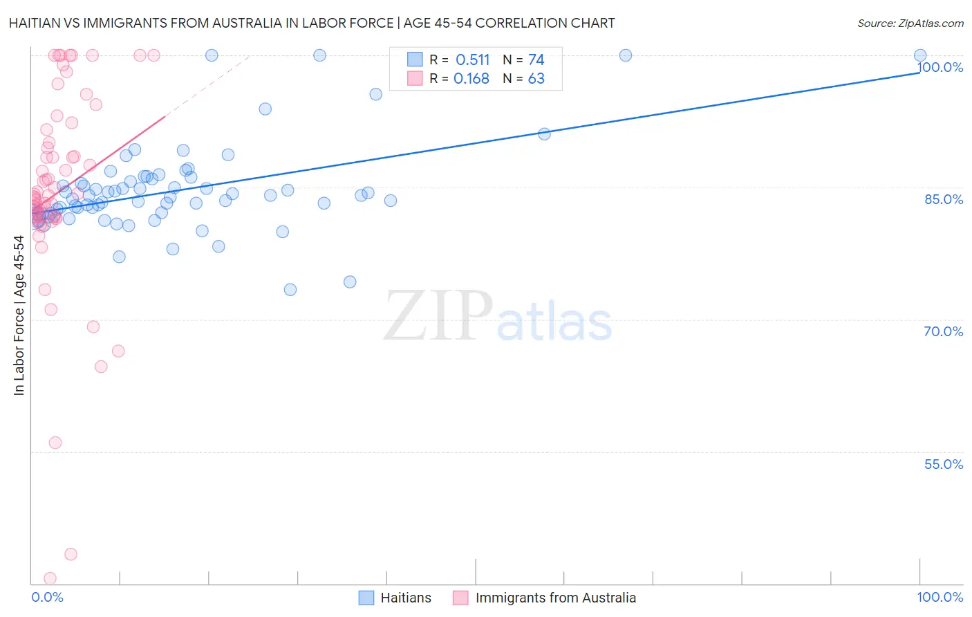 Haitian vs Immigrants from Australia In Labor Force | Age 45-54