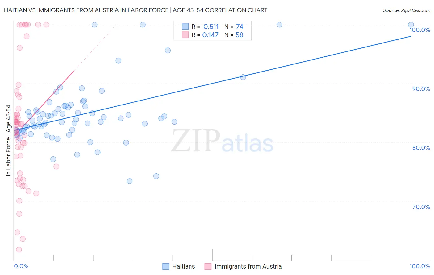 Haitian vs Immigrants from Austria In Labor Force | Age 45-54