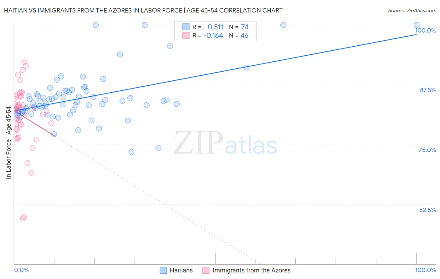 Haitian vs Immigrants from the Azores In Labor Force | Age 45-54