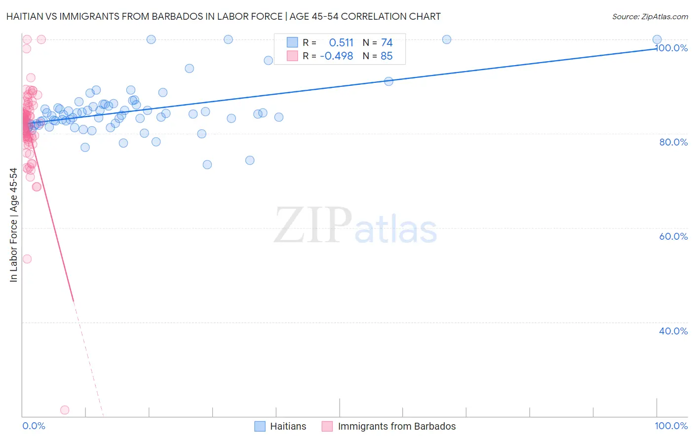 Haitian vs Immigrants from Barbados In Labor Force | Age 45-54
