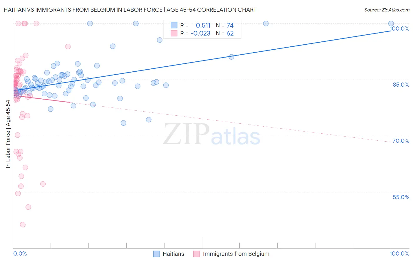 Haitian vs Immigrants from Belgium In Labor Force | Age 45-54