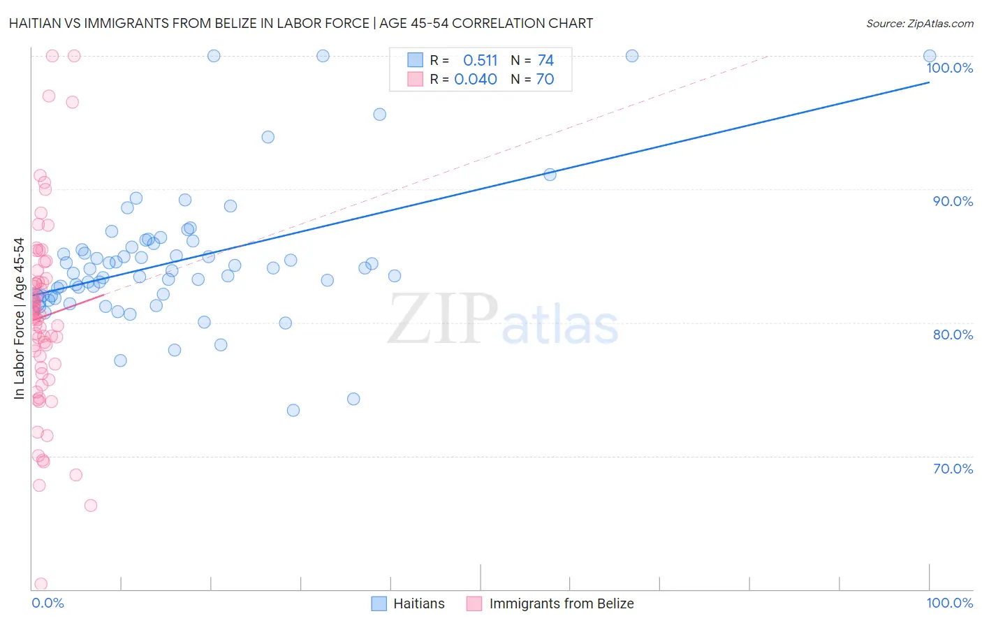 Haitian vs Immigrants from Belize In Labor Force | Age 45-54
