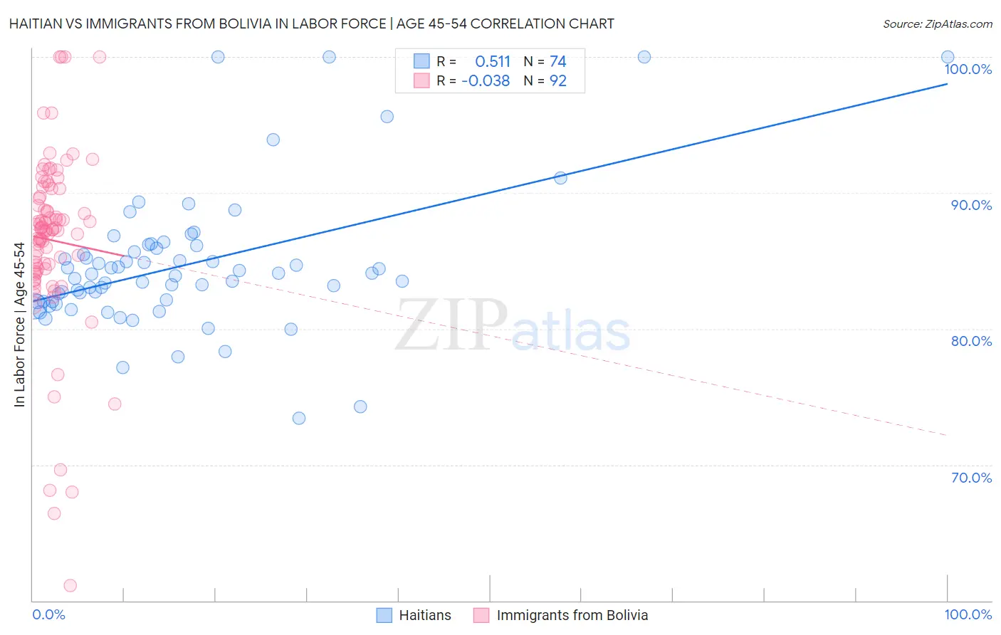 Haitian vs Immigrants from Bolivia In Labor Force | Age 45-54