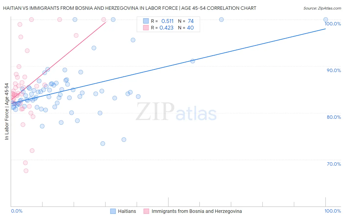Haitian vs Immigrants from Bosnia and Herzegovina In Labor Force | Age 45-54