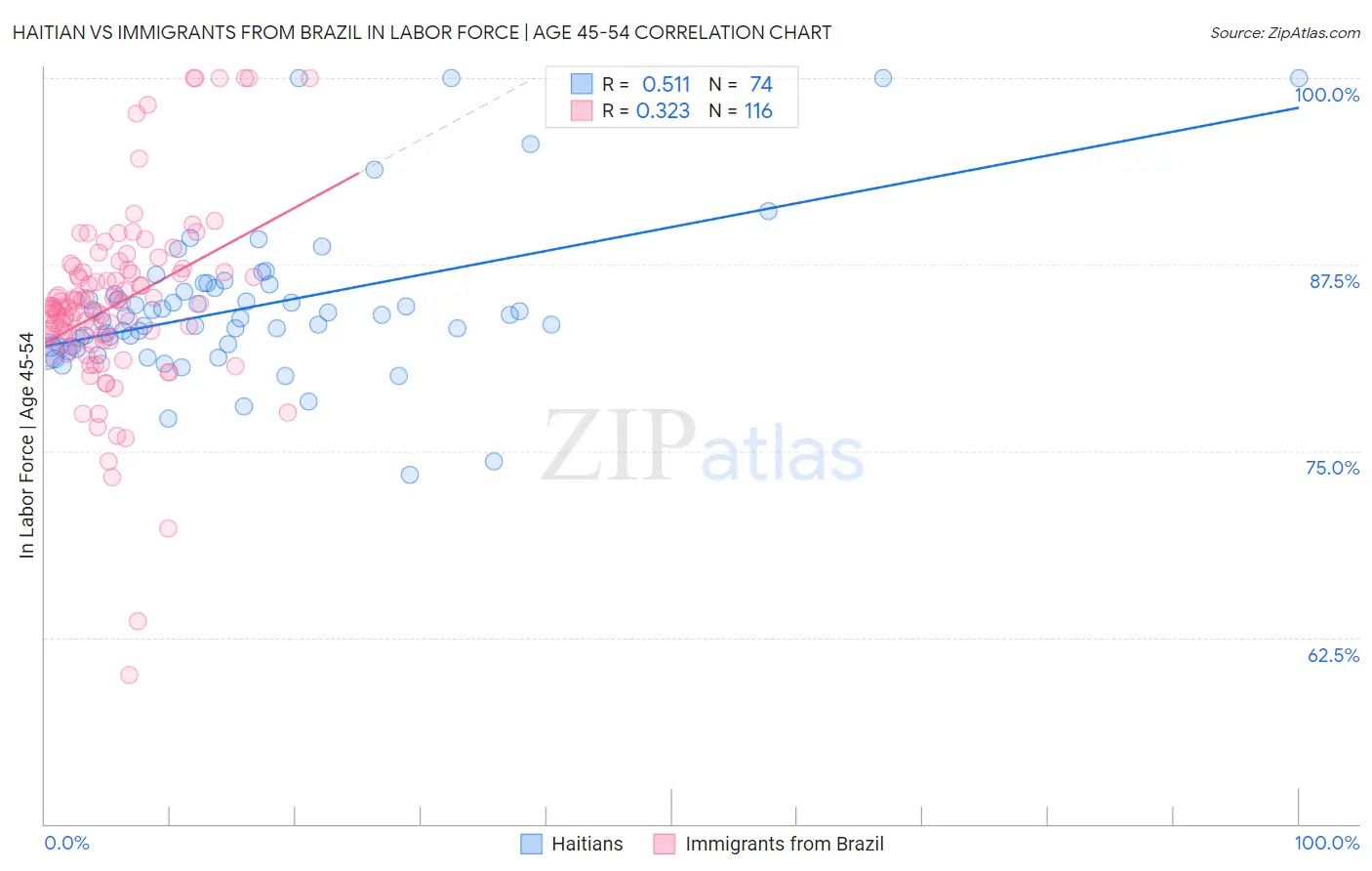 Haitian vs Immigrants from Brazil In Labor Force | Age 45-54