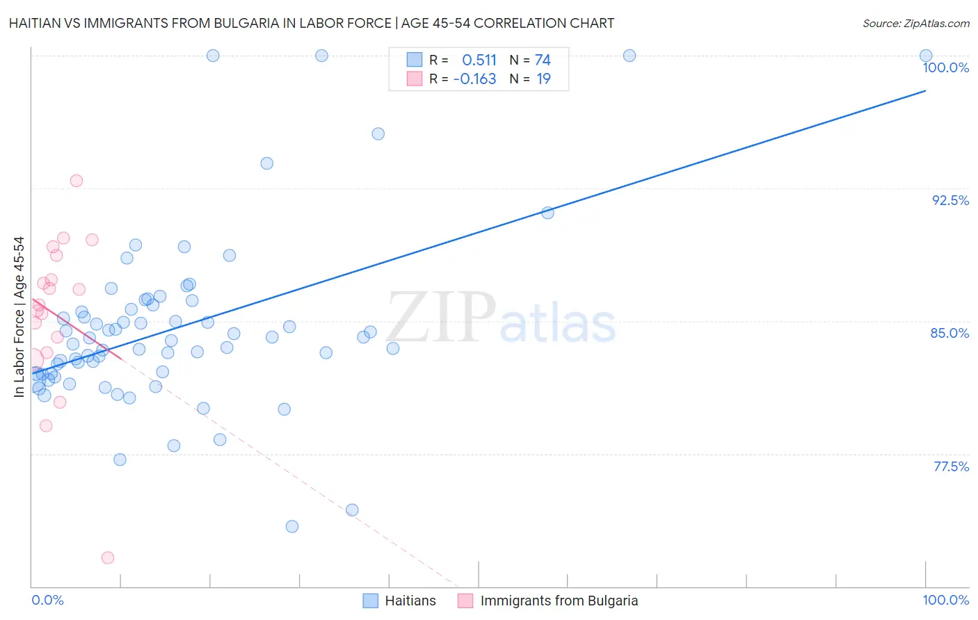 Haitian vs Immigrants from Bulgaria In Labor Force | Age 45-54