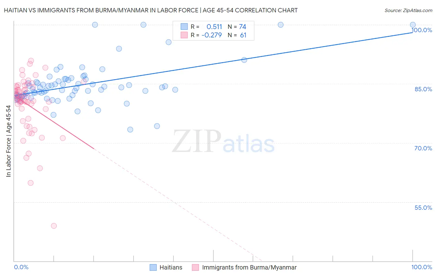 Haitian vs Immigrants from Burma/Myanmar In Labor Force | Age 45-54