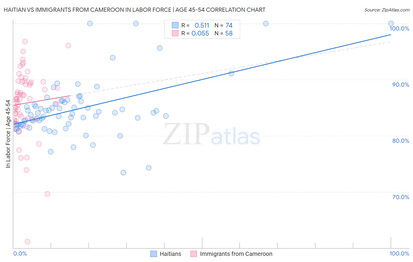 Haitian vs Immigrants from Cameroon In Labor Force | Age 45-54
