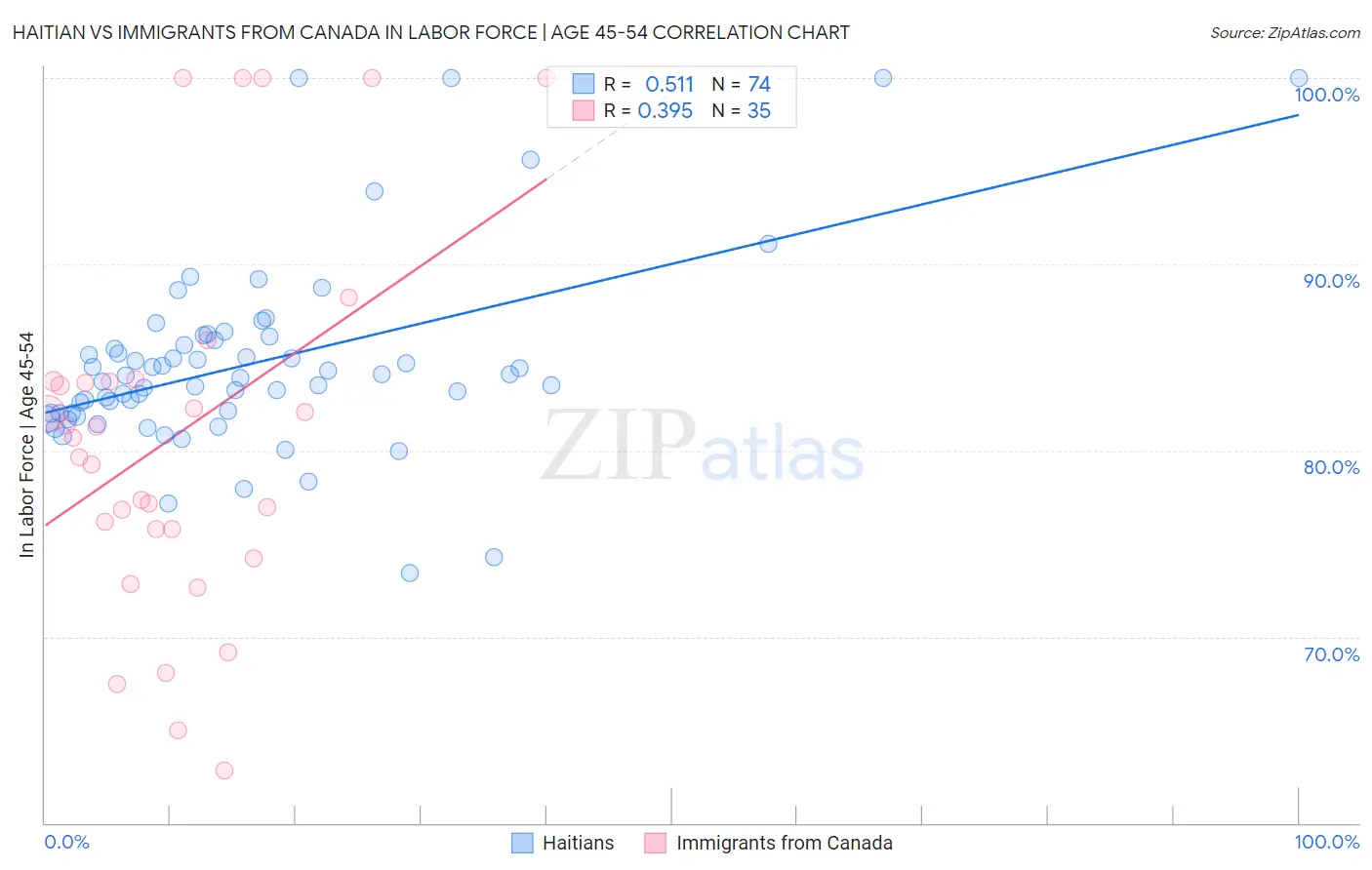 Haitian vs Immigrants from Canada In Labor Force | Age 45-54