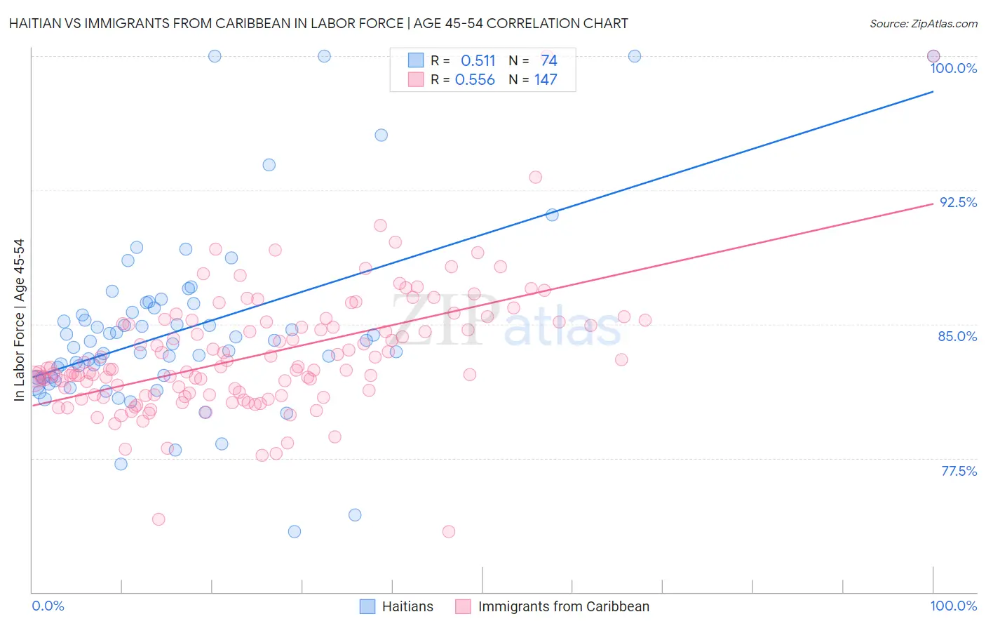 Haitian vs Immigrants from Caribbean In Labor Force | Age 45-54