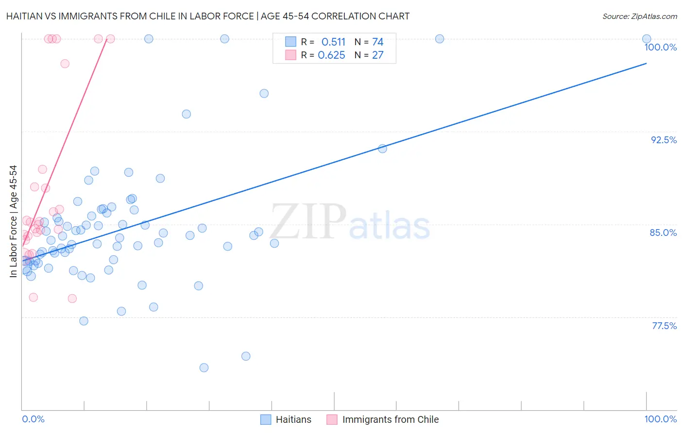 Haitian vs Immigrants from Chile In Labor Force | Age 45-54