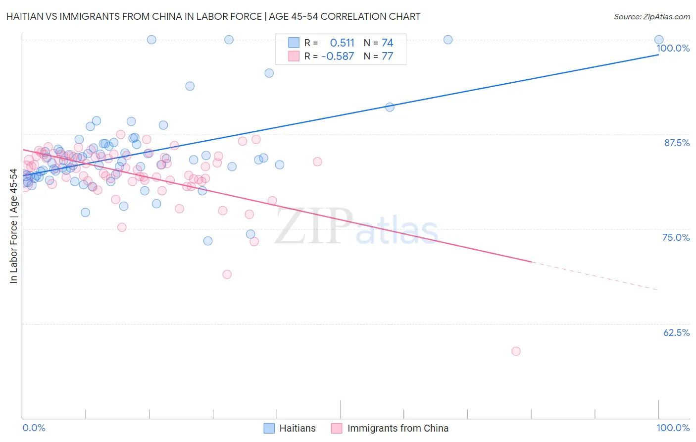 Haitian vs Immigrants from China In Labor Force | Age 45-54