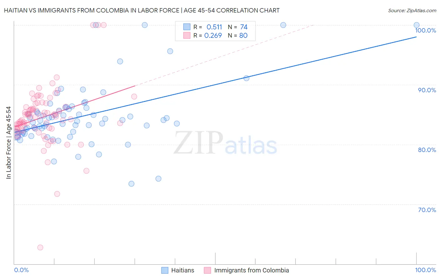 Haitian vs Immigrants from Colombia In Labor Force | Age 45-54