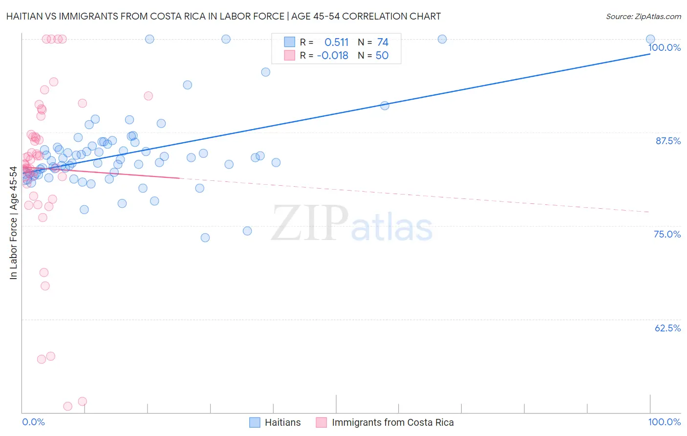 Haitian vs Immigrants from Costa Rica In Labor Force | Age 45-54