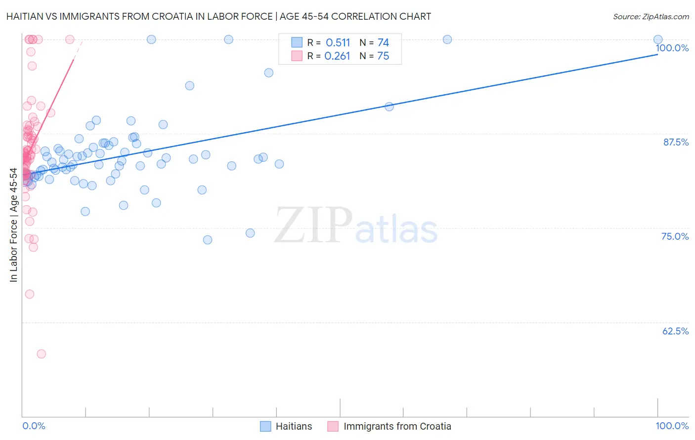 Haitian vs Immigrants from Croatia In Labor Force | Age 45-54