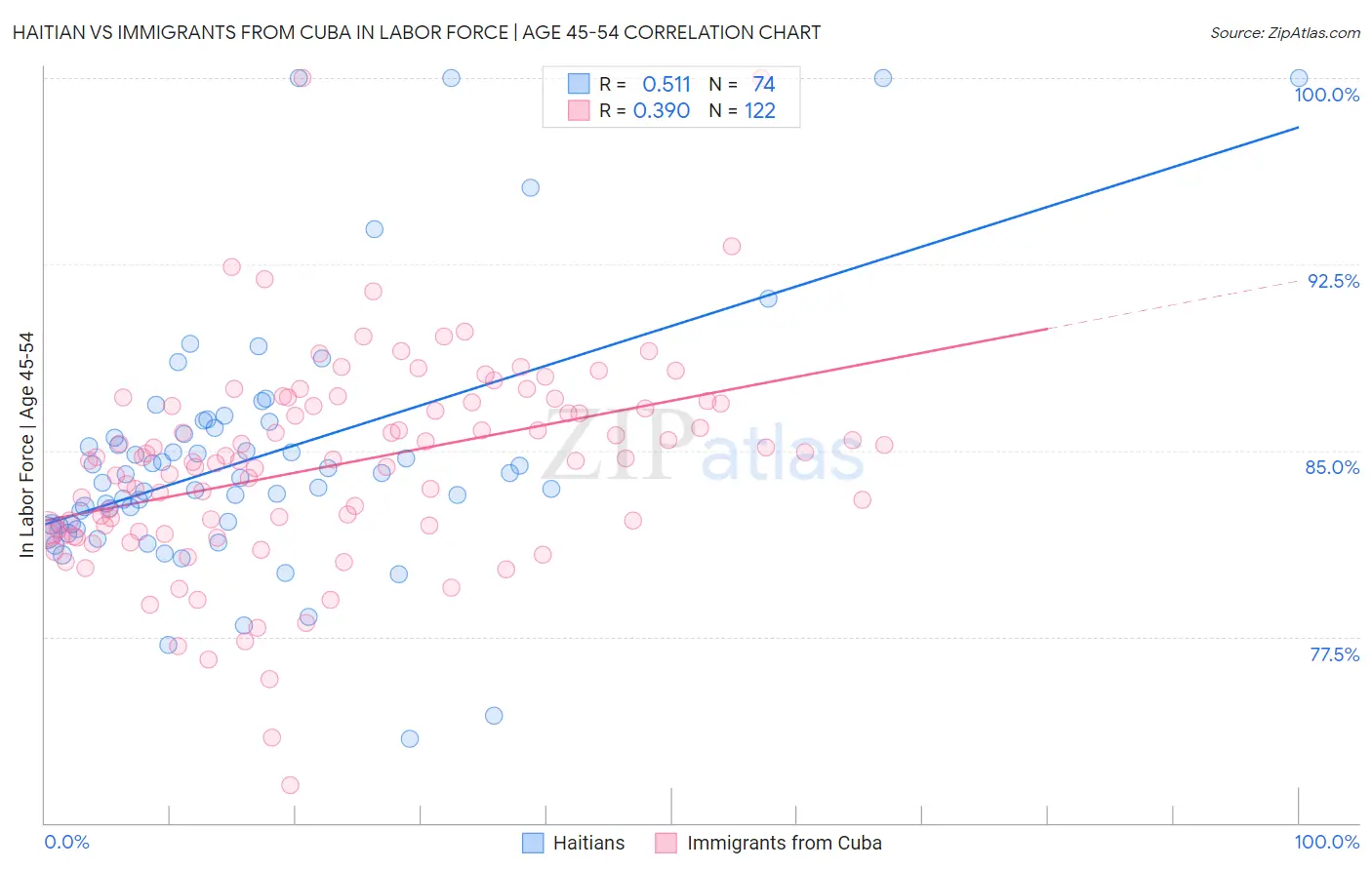 Haitian vs Immigrants from Cuba In Labor Force | Age 45-54