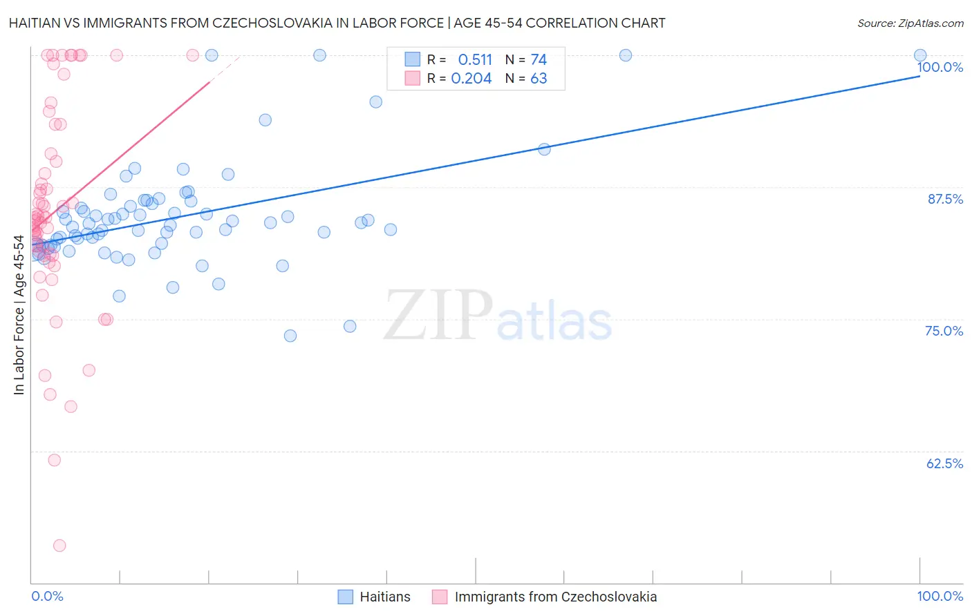 Haitian vs Immigrants from Czechoslovakia In Labor Force | Age 45-54
