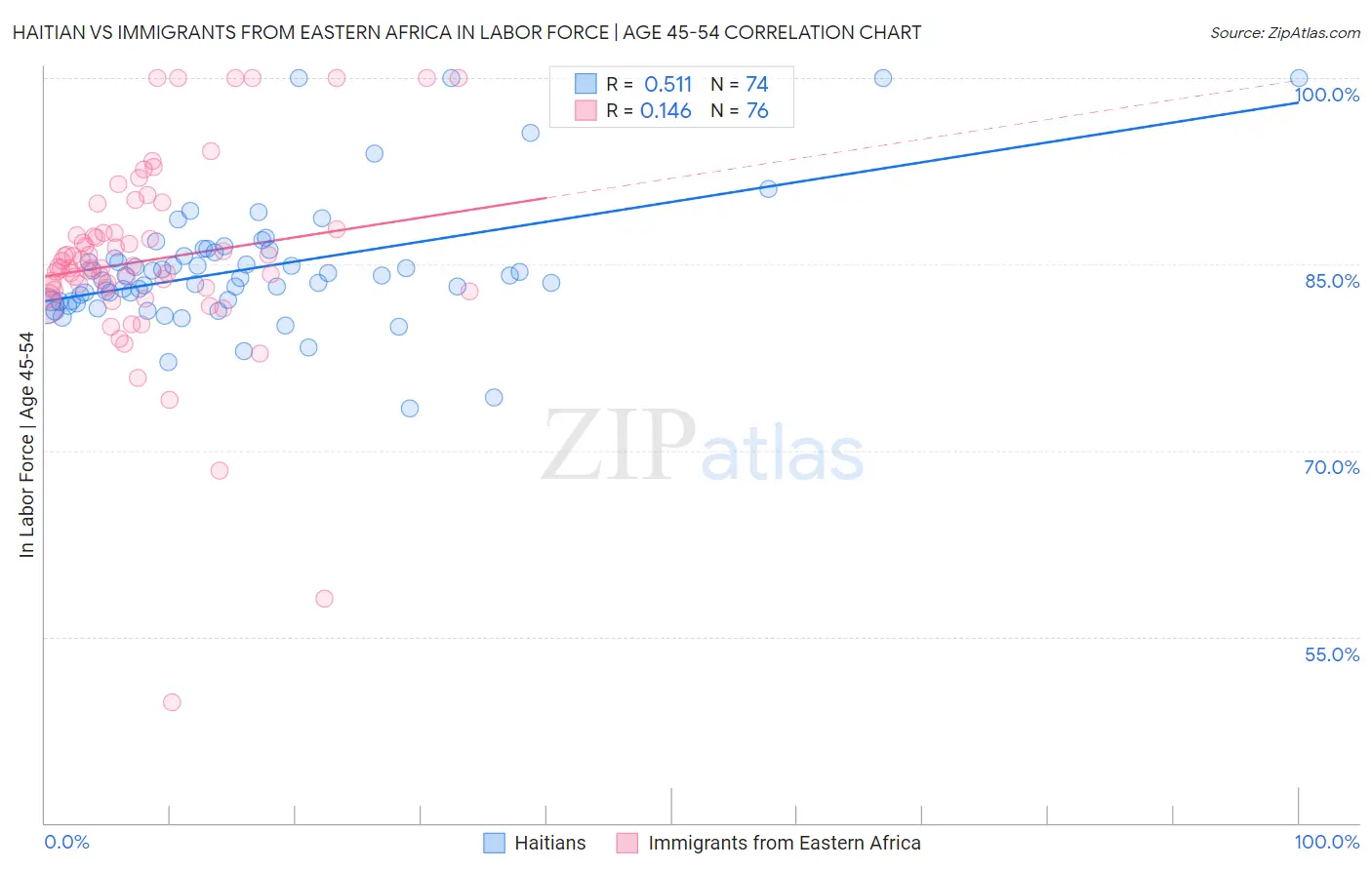 Haitian vs Immigrants from Eastern Africa In Labor Force | Age 45-54
