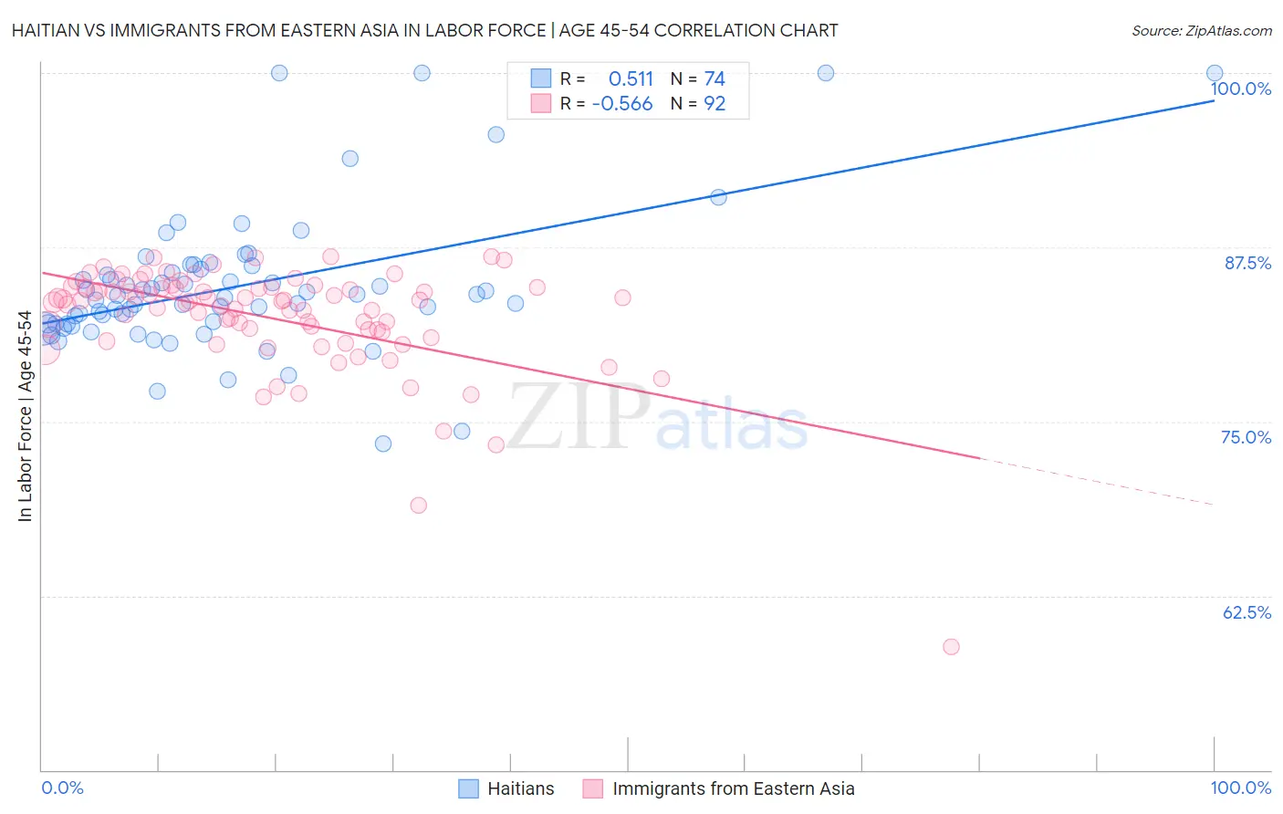 Haitian vs Immigrants from Eastern Asia In Labor Force | Age 45-54
