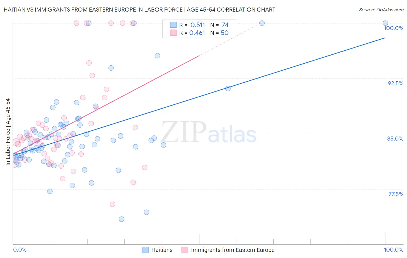 Haitian vs Immigrants from Eastern Europe In Labor Force | Age 45-54