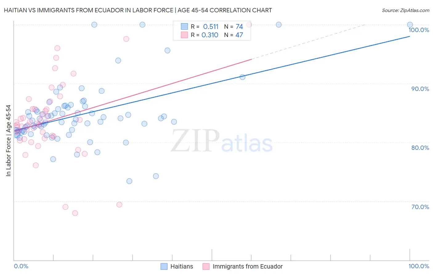 Haitian vs Immigrants from Ecuador In Labor Force | Age 45-54