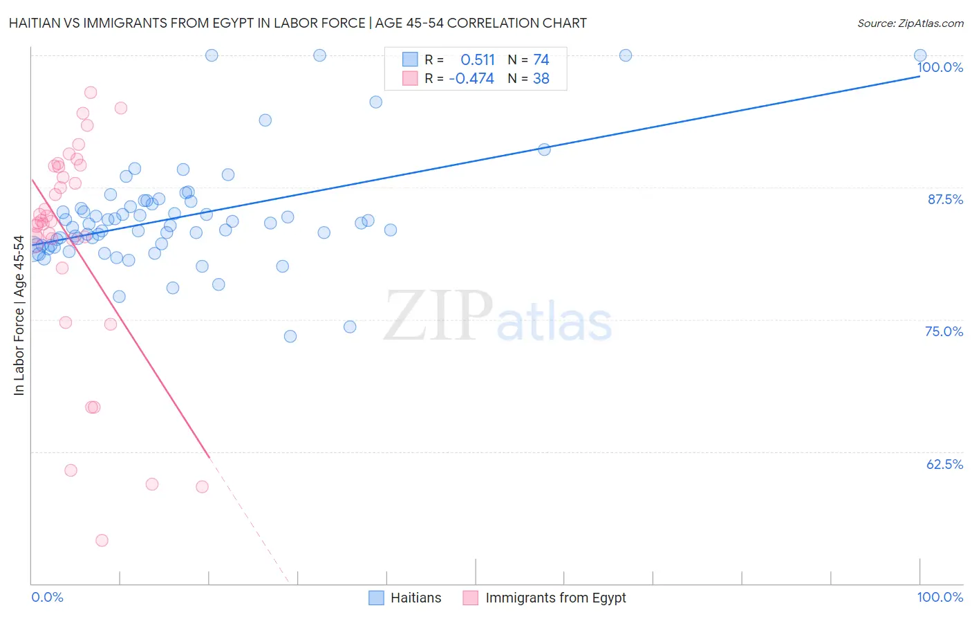 Haitian vs Immigrants from Egypt In Labor Force | Age 45-54