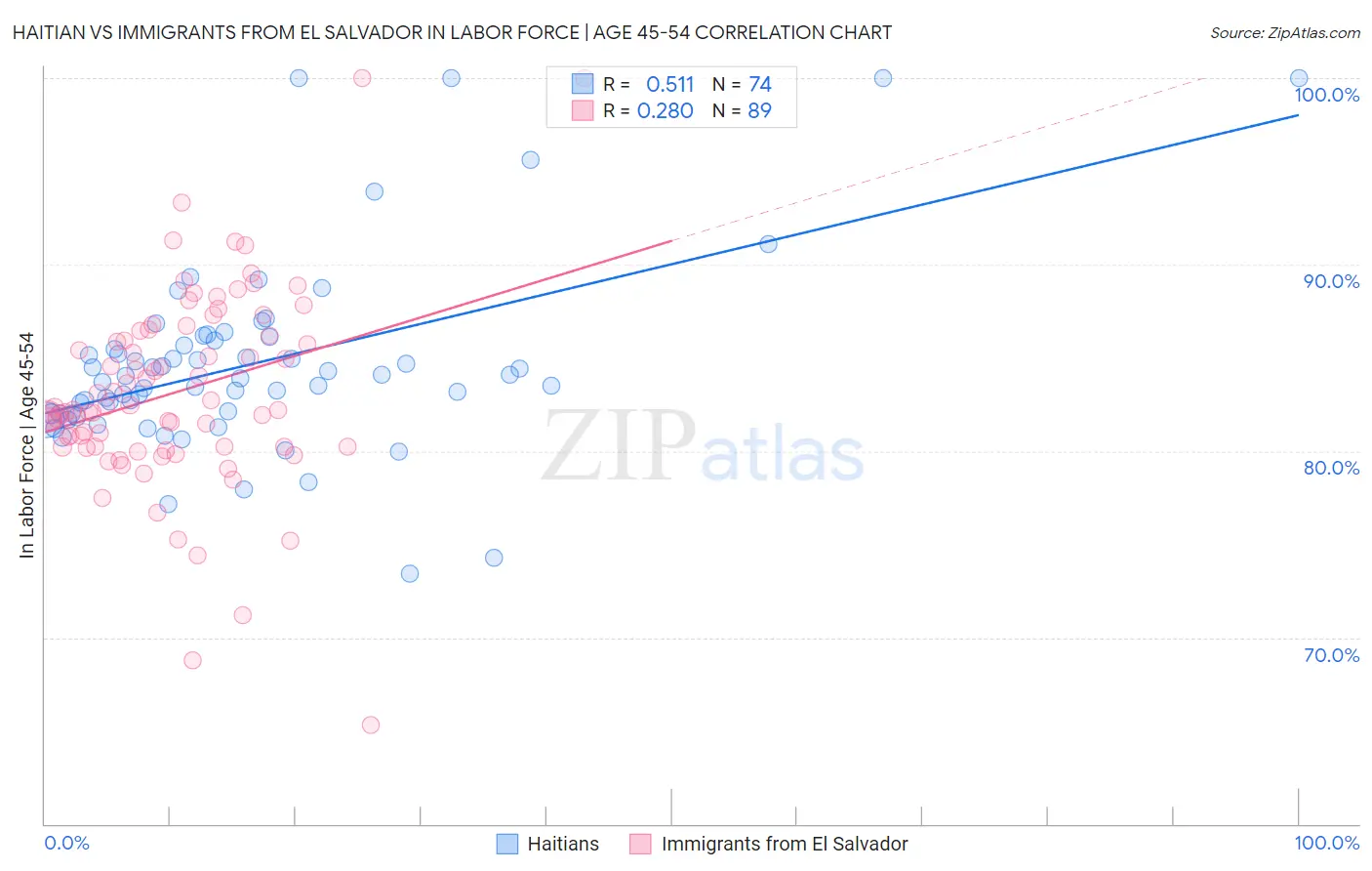 Haitian vs Immigrants from El Salvador In Labor Force | Age 45-54