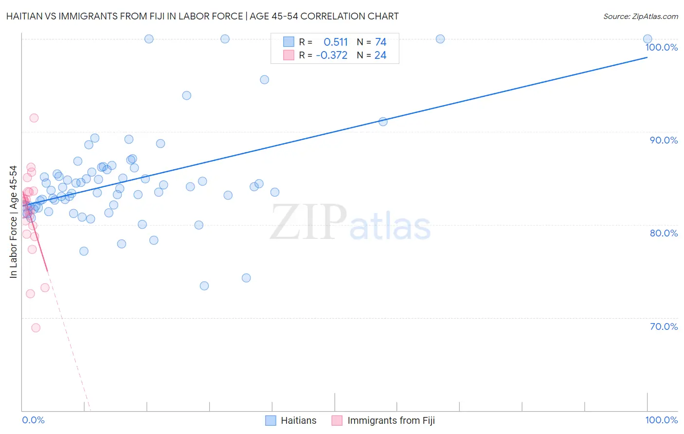 Haitian vs Immigrants from Fiji In Labor Force | Age 45-54