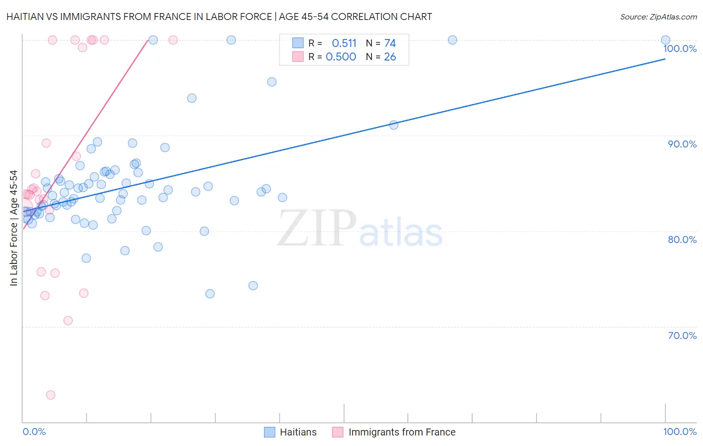 Haitian vs Immigrants from France In Labor Force | Age 45-54