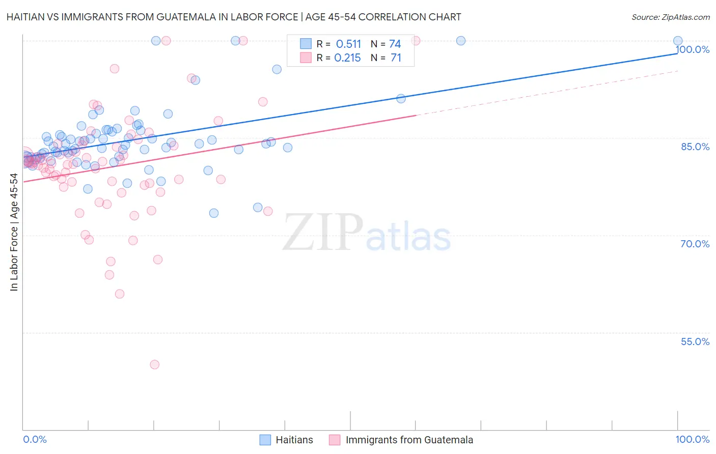 Haitian vs Immigrants from Guatemala In Labor Force | Age 45-54
