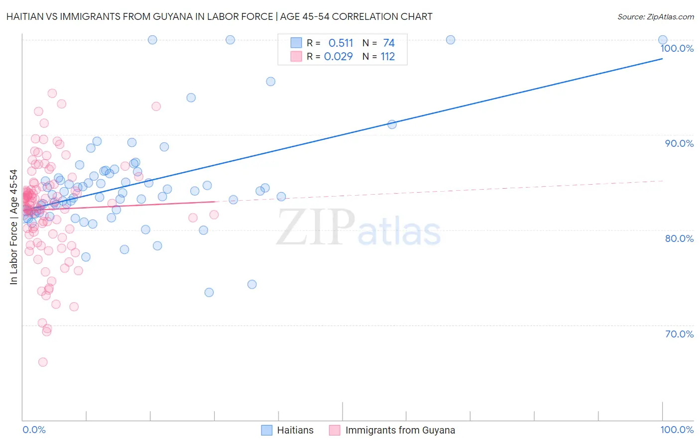 Haitian vs Immigrants from Guyana In Labor Force | Age 45-54
