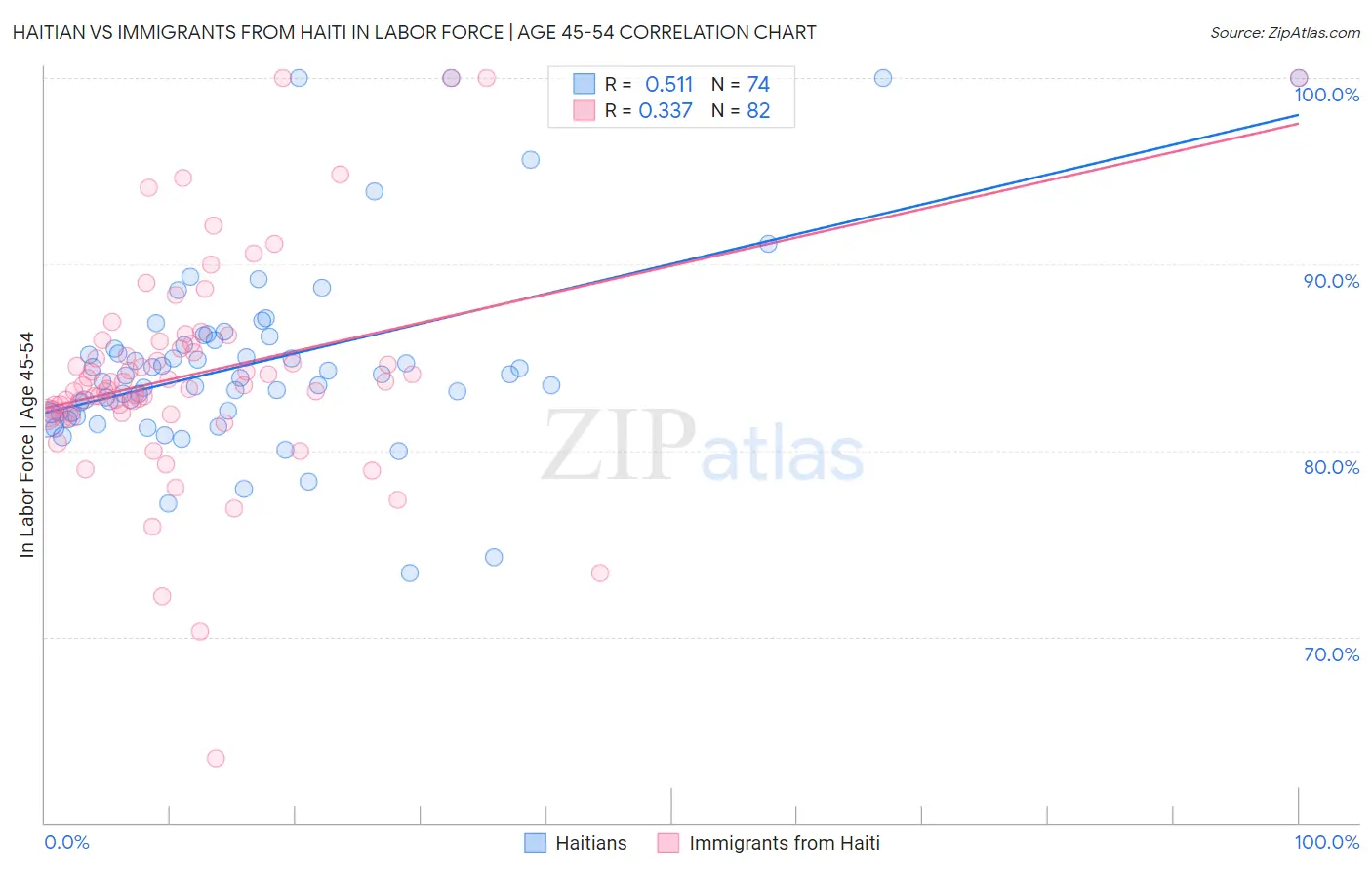Haitian vs Immigrants from Haiti In Labor Force | Age 45-54
