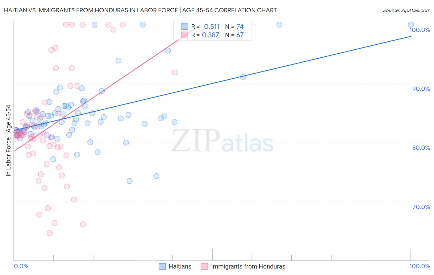 Haitian vs Immigrants from Honduras In Labor Force | Age 45-54