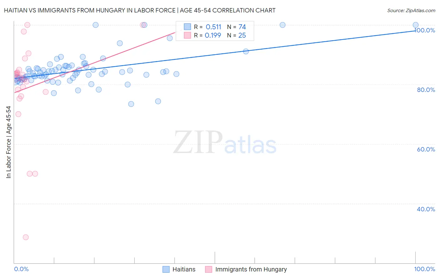 Haitian vs Immigrants from Hungary In Labor Force | Age 45-54