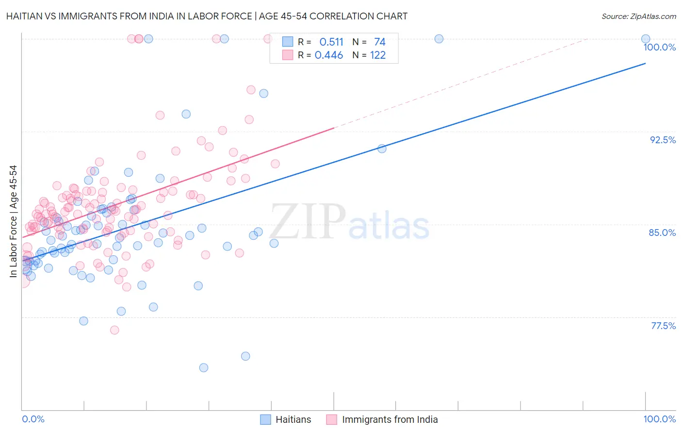 Haitian vs Immigrants from India In Labor Force | Age 45-54