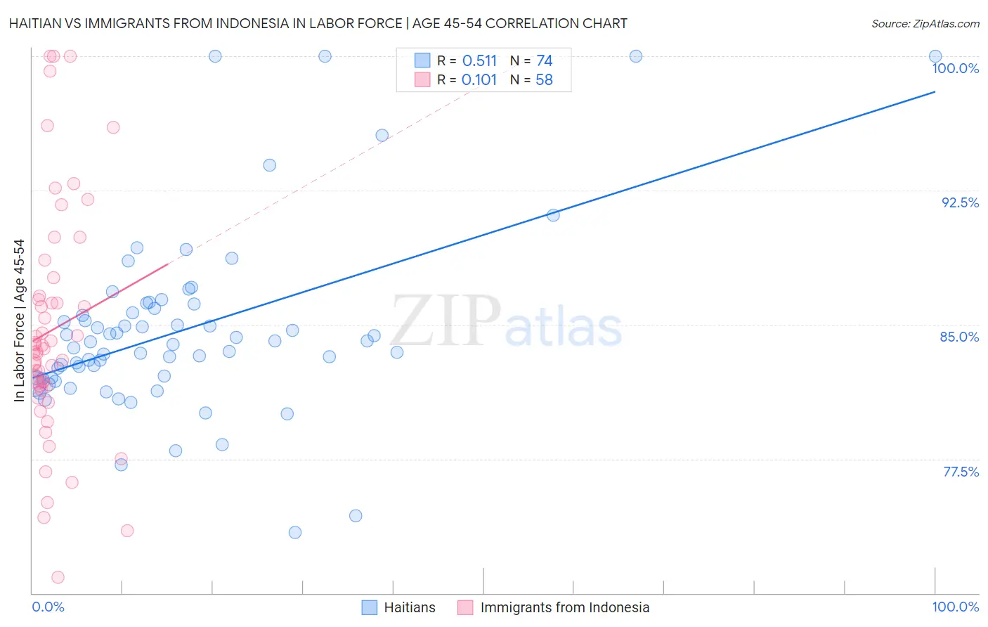 Haitian vs Immigrants from Indonesia In Labor Force | Age 45-54