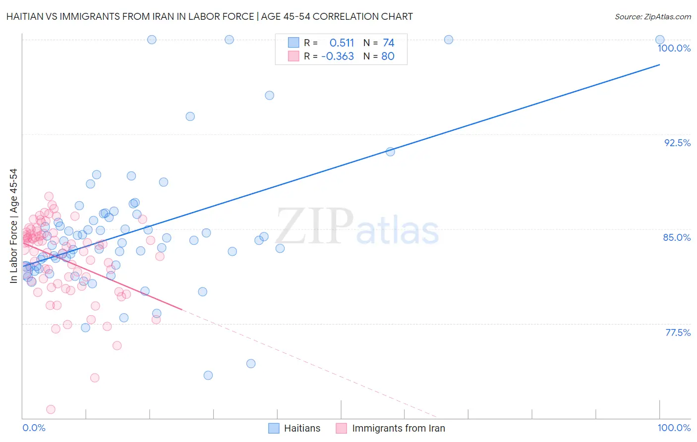Haitian vs Immigrants from Iran In Labor Force | Age 45-54