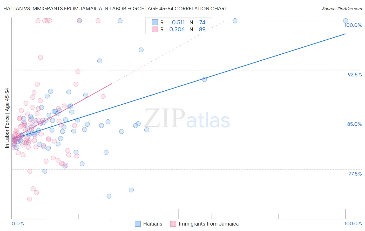 Haitian vs Immigrants from Jamaica In Labor Force | Age 45-54