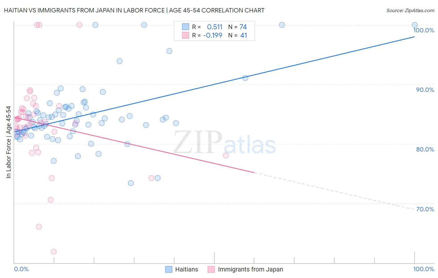 Haitian vs Immigrants from Japan In Labor Force | Age 45-54