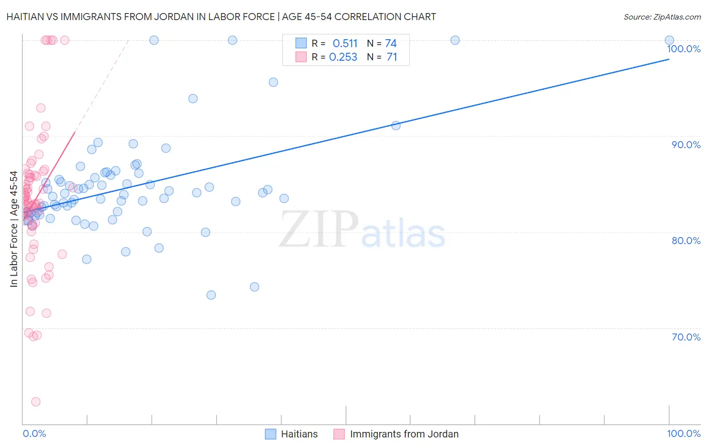 Haitian vs Immigrants from Jordan In Labor Force | Age 45-54