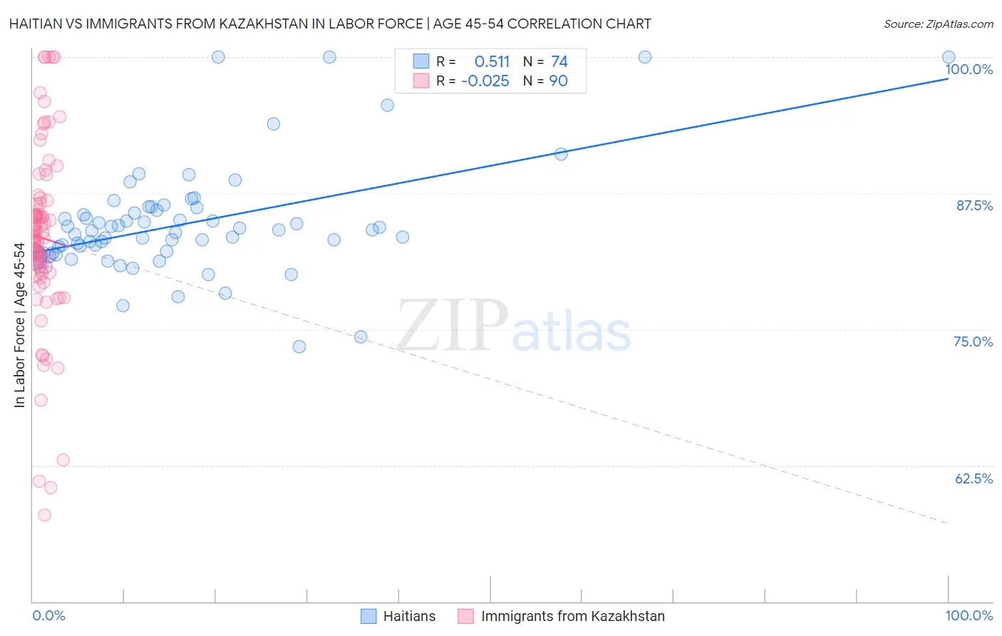 Haitian vs Immigrants from Kazakhstan In Labor Force | Age 45-54