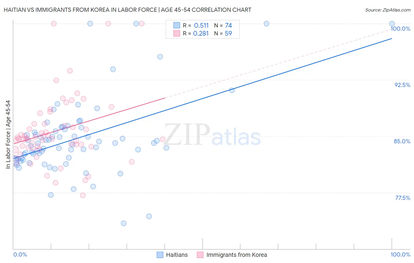 Haitian vs Immigrants from Korea In Labor Force | Age 45-54
