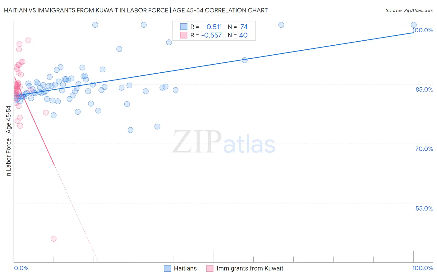Haitian vs Immigrants from Kuwait In Labor Force | Age 45-54