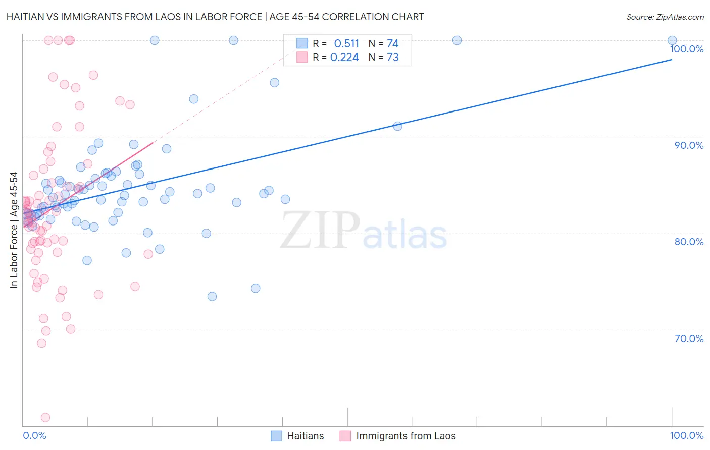 Haitian vs Immigrants from Laos In Labor Force | Age 45-54