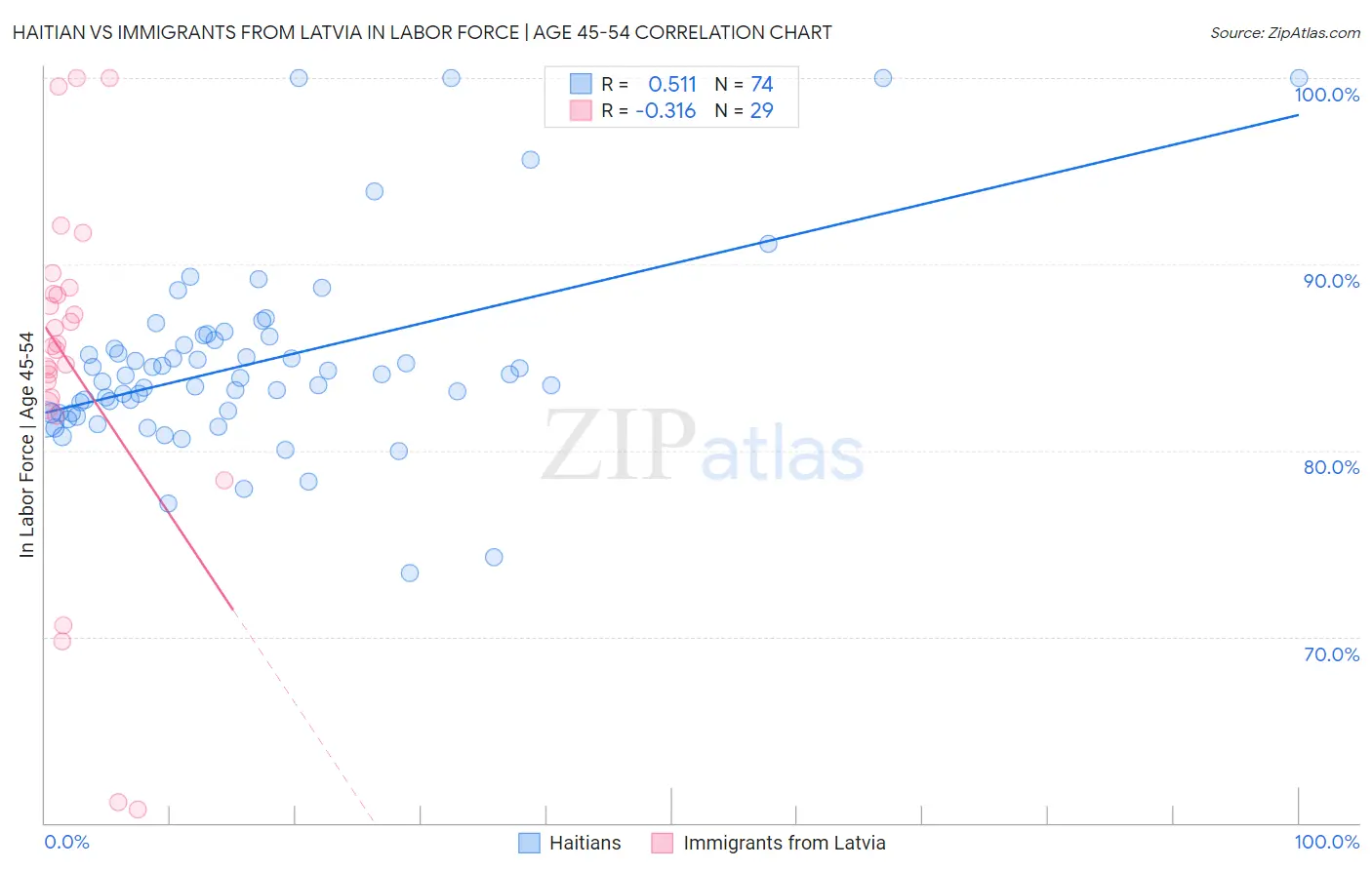 Haitian vs Immigrants from Latvia In Labor Force | Age 45-54